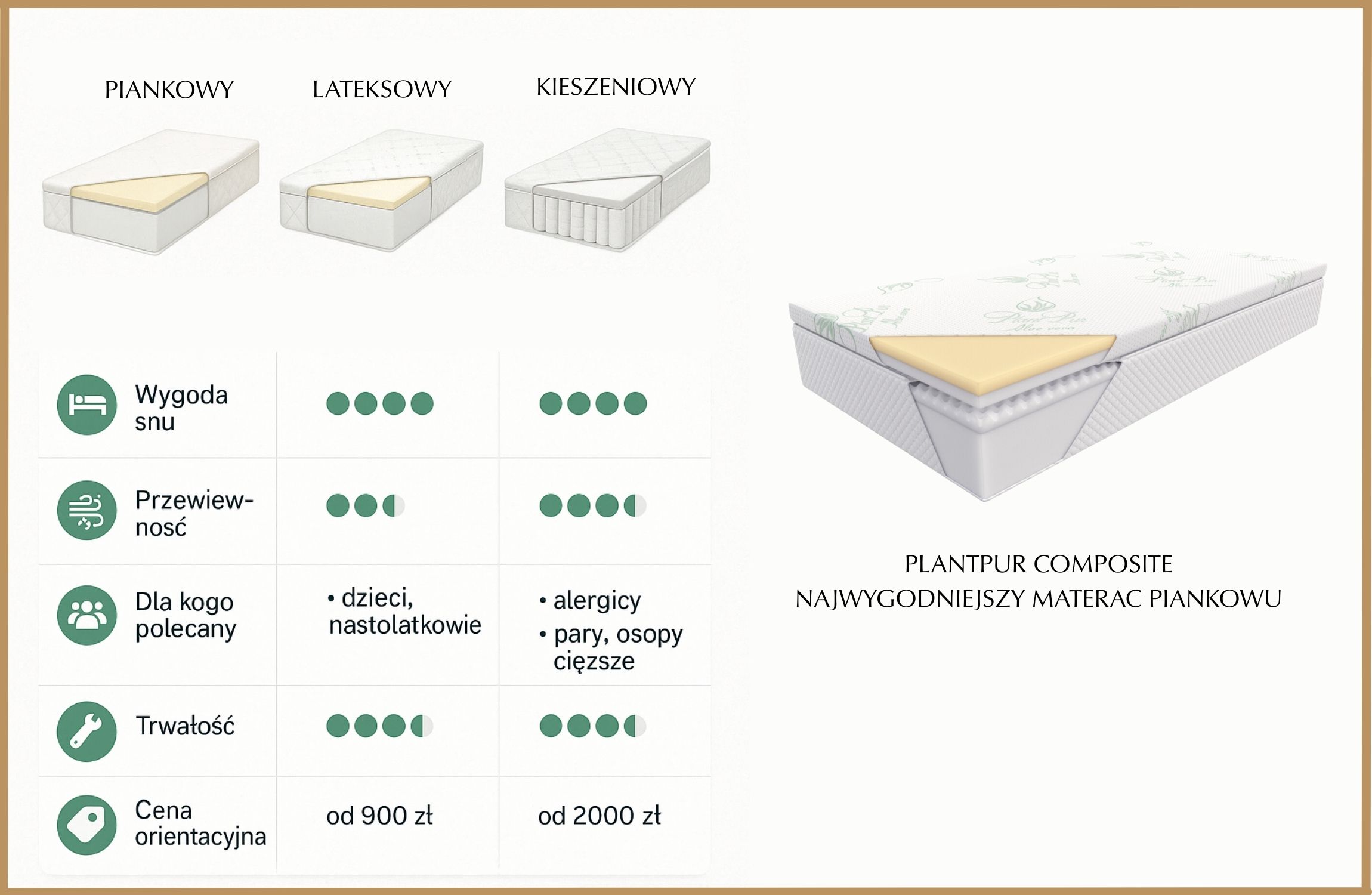 Porównanie-typów-materacy-Piankowy-vs-Lateksowy-vs-Kieszeniowy